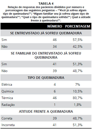 Questionário Primeiro Socorros, PDF, Queimadura